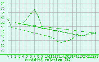 Courbe de l'humidit relative pour Embrun (05)