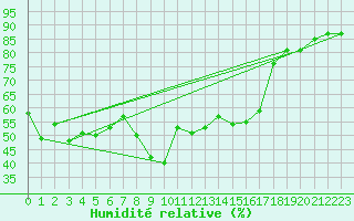Courbe de l'humidit relative pour Evolene / Villa