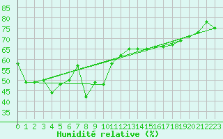 Courbe de l'humidit relative pour Saentis (Sw)