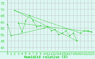 Courbe de l'humidit relative pour Alistro (2B)