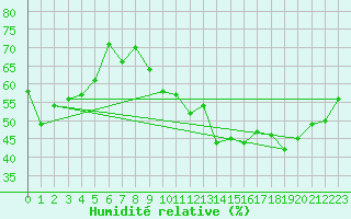 Courbe de l'humidit relative pour Hoernli