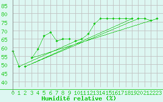 Courbe de l'humidit relative pour Bard (42)