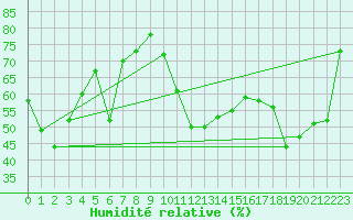 Courbe de l'humidit relative pour Laegern