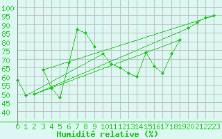Courbe de l'humidit relative pour Porquerolles (83)