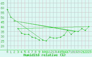 Courbe de l'humidit relative pour Monte Generoso