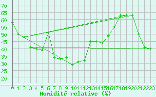 Courbe de l'humidit relative pour Navacerrada