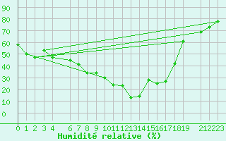 Courbe de l'humidit relative pour Chlef