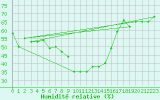 Courbe de l'humidit relative pour Flhli