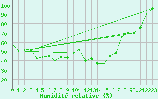 Courbe de l'humidit relative pour Torino / Bric Della Croce