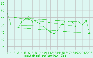 Courbe de l'humidit relative pour Hoernli