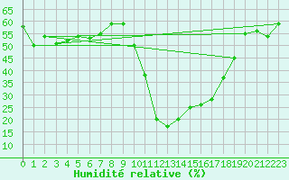 Courbe de l'humidit relative pour Mende - Chabrits (48)