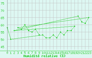 Courbe de l'humidit relative pour Frosta
