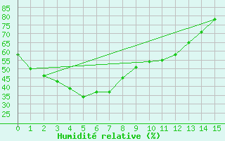 Courbe de l'humidit relative pour Lochington