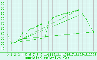 Courbe de l'humidit relative pour Esashi
