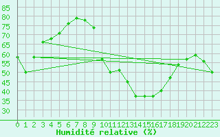 Courbe de l'humidit relative pour Saint-Vrand (69)