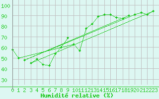Courbe de l'humidit relative pour Les Eplatures - La Chaux-de-Fonds (Sw)