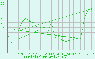 Courbe de l'humidit relative pour Hamer Stavberg