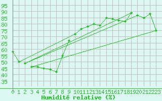 Courbe de l'humidit relative pour Khancoban