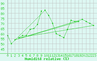 Courbe de l'humidit relative pour Gjilan (Kosovo)