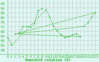 Courbe de l'humidit relative pour Colmar (68)