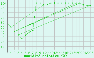Courbe de l'humidit relative pour Pilatus