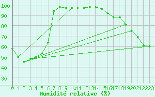 Courbe de l'humidit relative pour Ballon de Servance (70)