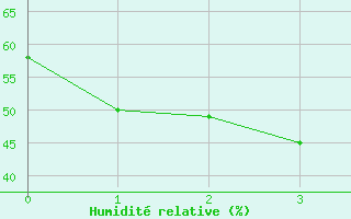 Courbe de l'humidit relative pour Himeji