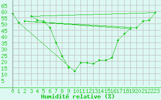 Courbe de l'humidit relative pour Davos (Sw)