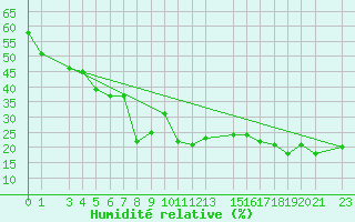 Courbe de l'humidit relative pour Vf. Omu