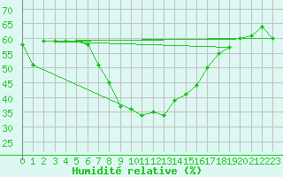 Courbe de l'humidit relative pour Al Hoceima