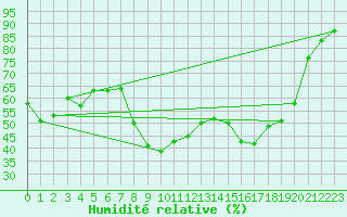 Courbe de l'humidit relative pour Aubenas - Lanas (07)