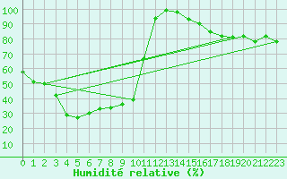 Courbe de l'humidit relative pour Feuerkogel