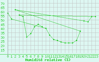 Courbe de l'humidit relative pour Llerena