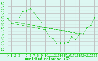 Courbe de l'humidit relative pour Nmes - Garons (30)