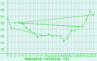 Courbe de l'humidit relative pour Harstad