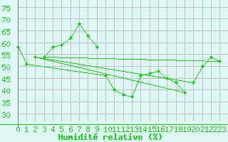 Courbe de l'humidit relative pour Saint-Jean-de-Vedas (34)