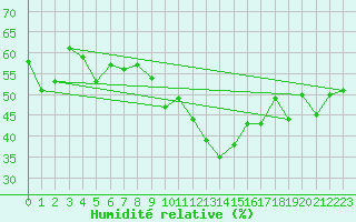 Courbe de l'humidit relative pour Grchen