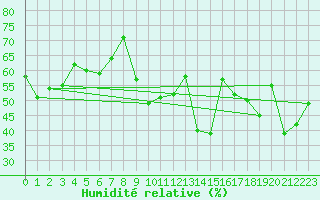 Courbe de l'humidit relative pour Solenzara - Base arienne (2B)