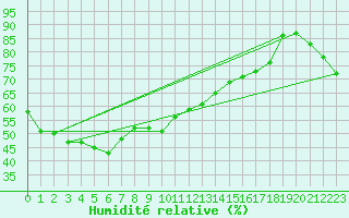 Courbe de l'humidit relative pour Varanus Island