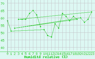 Courbe de l'humidit relative pour Sacueni