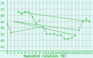 Courbe de l'humidit relative pour Chivres (Be)