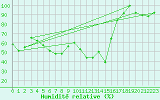 Courbe de l'humidit relative pour Istanbul Bolge