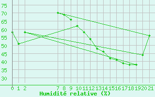 Courbe de l'humidit relative pour Mirepoix (09)