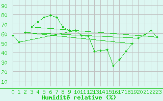 Courbe de l'humidit relative pour Camborne