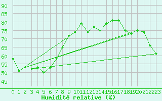 Courbe de l'humidit relative pour Georgetown