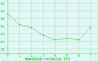 Courbe de l'humidit relative pour Bundaberg