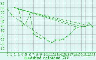 Courbe de l'humidit relative pour Holzkirchen