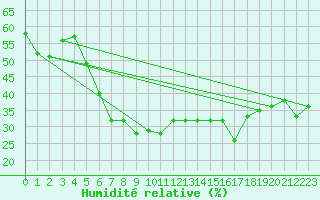 Courbe de l'humidit relative pour Mersin