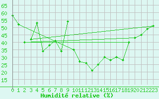 Courbe de l'humidit relative pour Valbella