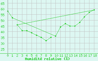 Courbe de l'humidit relative pour Chongju